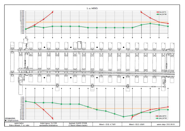 9. ábra. Rákos állomás 3. sz. váltó akadályérzékenysége (Forrás: MÁV TEB Technológiai Központ)