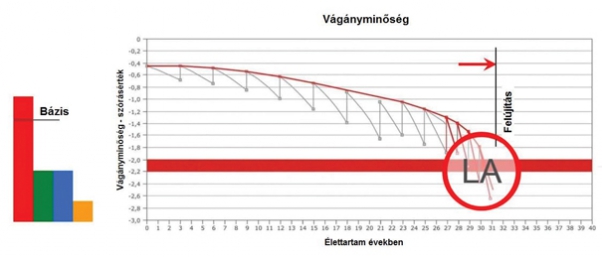 9. ábra. Az élettartam növelése lassújelek megtűrésével