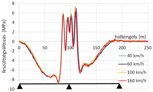 11. ábra. Feszültségváltozás hossztartón – 2.