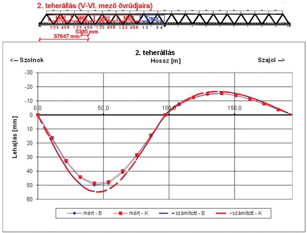 2. ábra. Mért és számított lehajlások – mezőre mértékadó leterhelés