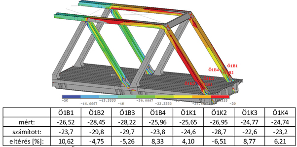 4. ábra. Ö1 ferde övrúd mért és számított feszültségváltozásai [MPa]
