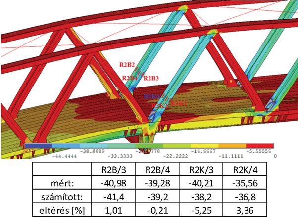 5. ábra. R2 rácsrúd mért és számított feszültségváltozásai [MPa]