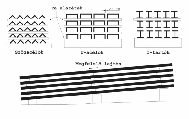 3. ábra. Felületek közötti szellőzés és vízlefolyás biztosítása