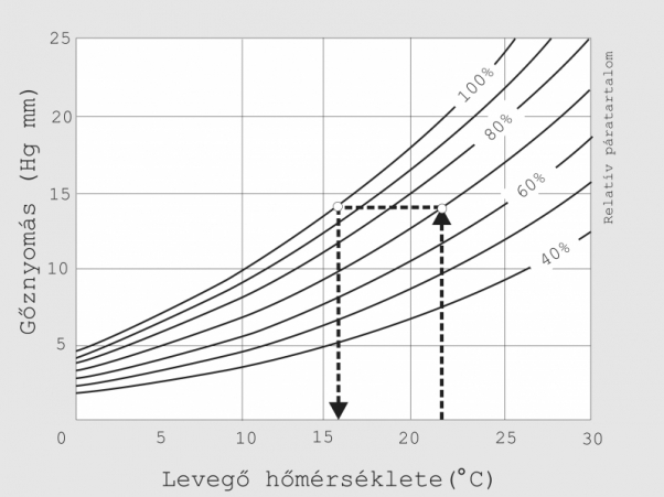 5. ábra. Példa a harmatpont meghatározásához [1]