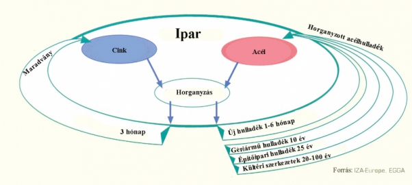 8. ábra. A horganyzott acélhulladék és acéltermékek életciklusa [3]