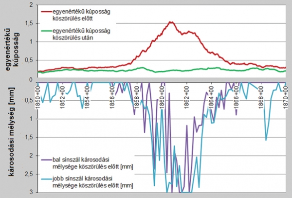 4. ábra. Köszörülés hatása az egyenértékű kúposságra és a köszörülés előtti károsodási mélységek