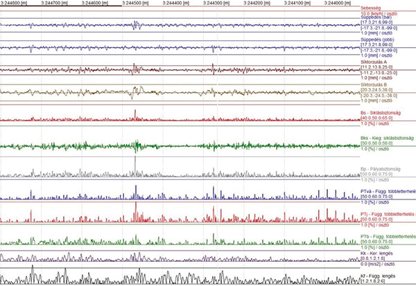 5. ábra. Vágánygeometriai és járműdinamikai jellemzők együttes megjelenítése