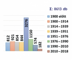 2. ábra. Vasúti hidak és átereszek megoszlása az építés éve szerint, 2016