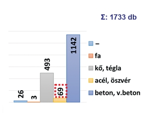 3. ábra. Az 1914 előtt épült vasúti hidak és átereszek megoszlása a felszerkezet anyaga szerint, 2016