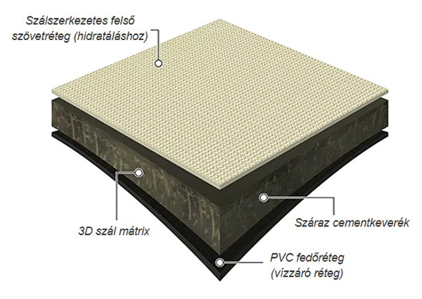 7. ábra. Betonpaplan szerkezeti felépítése (Forrás: Concrete Canvas termék­katalógus)