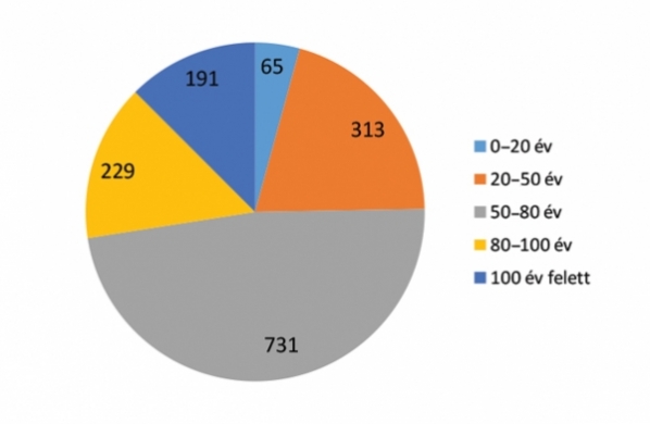 10. ábra. Hidak, átereszek kor szerinti eloszlása [db]