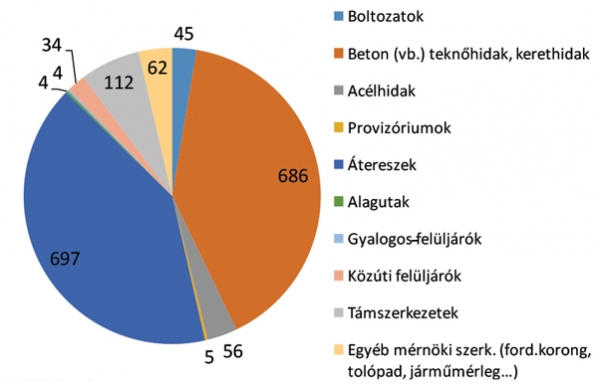 7. ábra. Műtárgyak típus szerinti eloszlása [db]