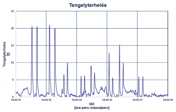 10. ábra. A tengelyterhelés-mérés eredménye