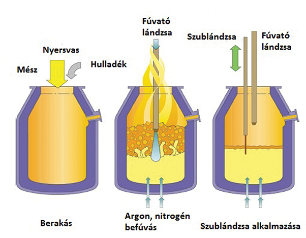 2. ábra. LD-fejlesztések