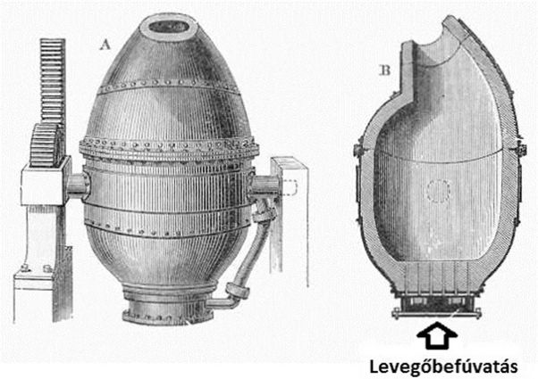 2. ábra. A Bessemer- és Thomas-eljárás elvi sémája