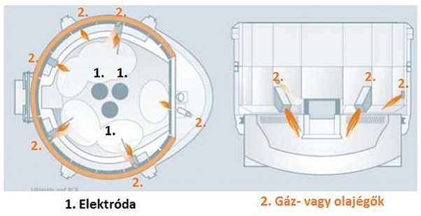 3. ábra. SHP-kemence sémája