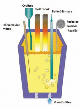 4. ábra. Üstmetallurgiai módszerek