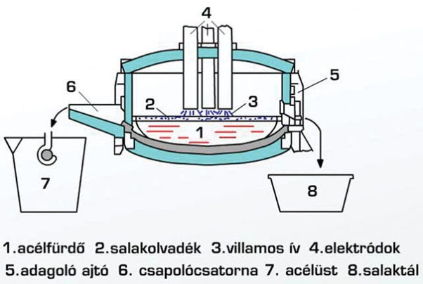 5. ábra. Ívfényes elektroacél-gyártás elvi sémája