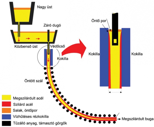 6. ábra. Acélok folyamatos öntése