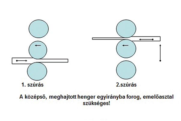 7. ábra. Hengerlés trió hengerállványban