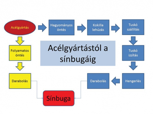 7. ábra. Hagyományos és folyamatos öntés összehasonlítása