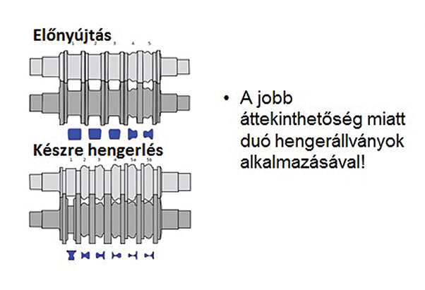 8. ábra. Sínhengerlés szúrásterve