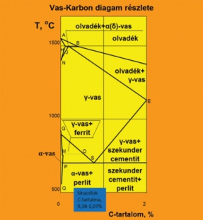1. ábra. Vas-karbon diagram acélokra vonatkozó részlete