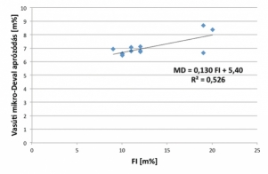 10. ábra. Összefüggés a lemezességi szám és a mikro-Deval aprózódási veszteség között