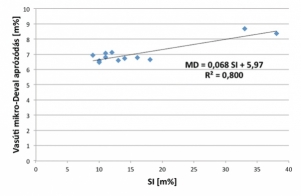 11. ábra. Összefüggés a szemalaktényező és a mikro-Deval aprózódási veszteség között