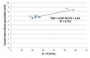 14. ábra. Összefüggés az összevont szemalakjellemző és a mikro-Deval aprózódás között