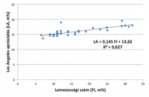 8. ábra. Összefüggés a lemezességi szám és a Los Angeles aprózódási veszteség között