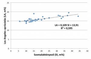 9. ábra. Összefüggés a szemalaktényező és a Los Angeles aprózódási veszteség között