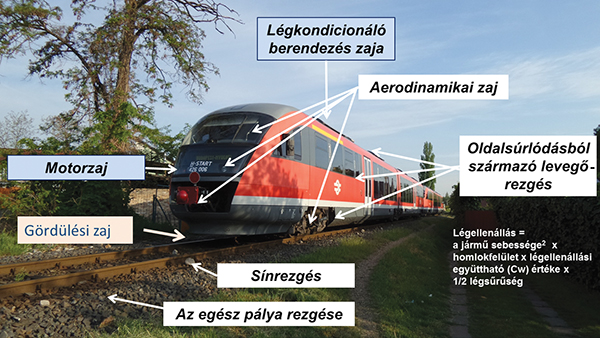 3. ábra. A vasúti közlekedés hangképződésének okai