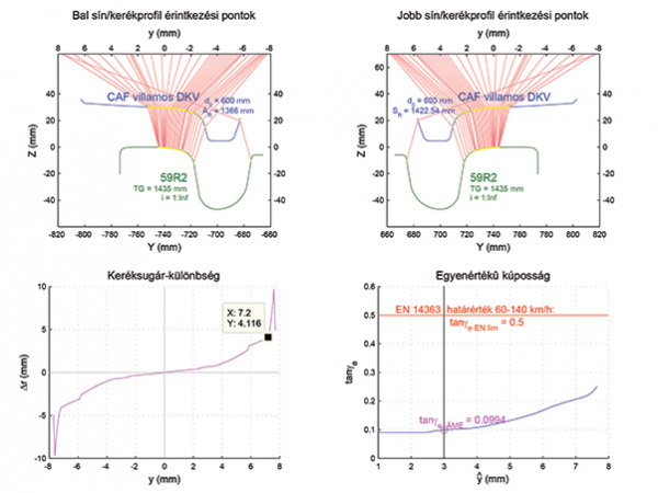 10. ábra. A CAF kerékprofil elvi futási jellemzői 59R2 sínen