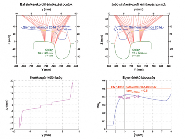 11. ábra. A Debrecen C (Siemens Combino) kerékprofil elvi futási jellemzői 59R2 sínen
