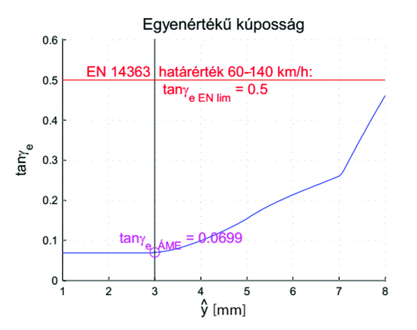 10. ábra. Példa egy kedvező tanγe függvényre