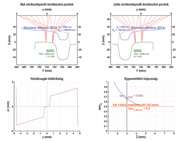 12. ábra. A Debrecen C (Combino) kerékprofil elvi futási jellemzői 60R2 sínes kitérőn