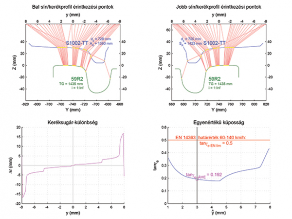 15. ábra. S1002-TT kerékprofil futási tulajdonságai 59R2 sínen
