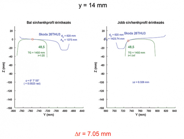 4. ábra. Skoda 26THU3 kerékprofi lehetséges Δrw-értéke aszimmetrikus síndőlésű ívben