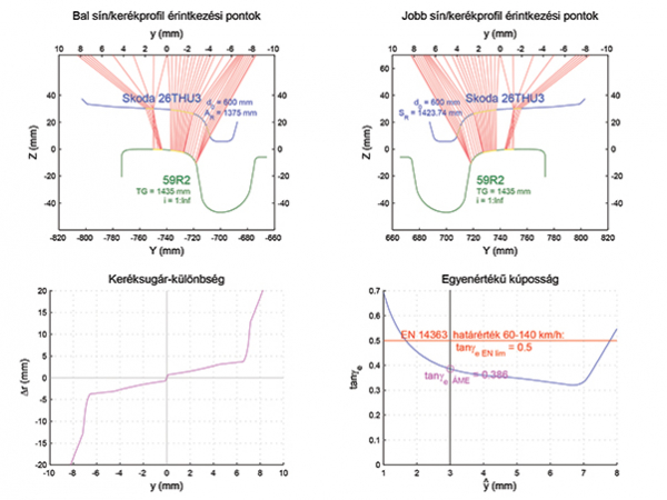 5. ábra. Skoda 26THU3 kerékprofil viselkedése 59R2 sínen
