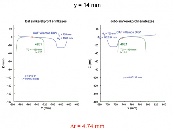9. ábra. A CAF kerékprofil lehetséges Δrw-értéke aszimmetrikus síndőlésű ívben