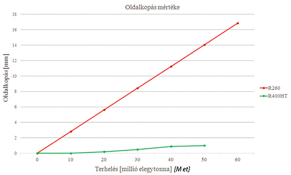 10. ábra. A két anyagminőségű sín kopásértékeinek összehasonlítása közel azonos igénybevétel esetén