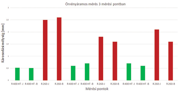 11. ábra. Az örvényáramos mérések eredménye