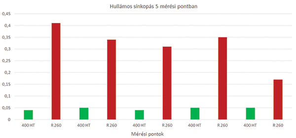 12. ábra. A hullá­mos­sín­kopás-mé­rés eredményei