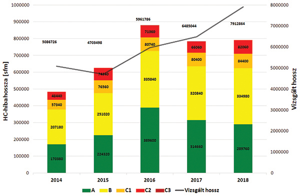 15. ábra. HC-hibák hossza a vizsgált hossz függvényében, 2014–2018 között