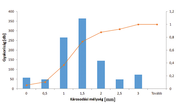 16. ábra. Károsodási mélységek előfordulási gyakorisága 2014-ben