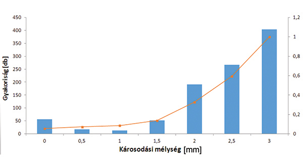 17. ábra. Károsodási mélységek előfordulási gyakorisága 2015-ben