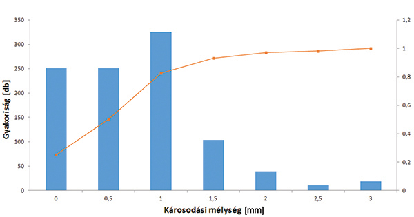 19. ábra. Károsodási mélységek előfordulási gyakorisága 2017-ben