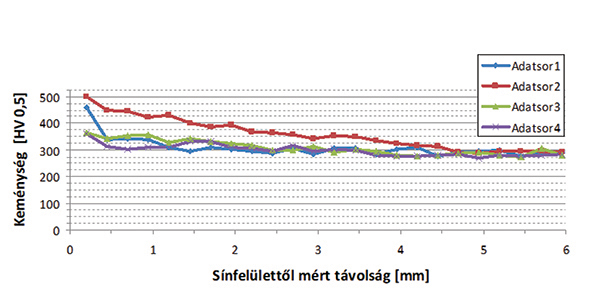 2. ábra. DGY 1988 jelű sínen végzett mikrokeménységeloszlás-vizsgálat