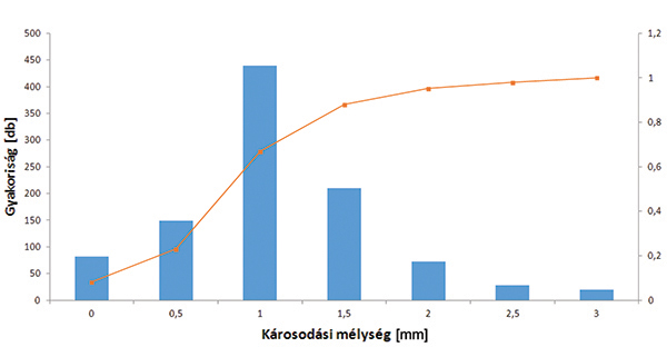 20. ábra. Károsodási mélységek előfordulási gyakorisága 2018-ban